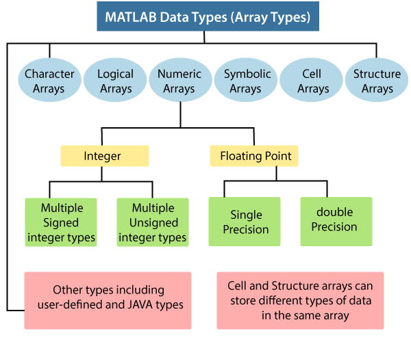 MATLAB Data Types