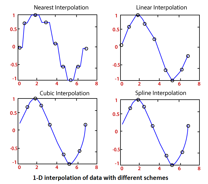 MATLAB Interpolation