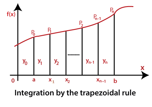 MATLAB Trapezoidal Rule
