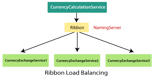 Client-Side Load Balancing with Ribbon