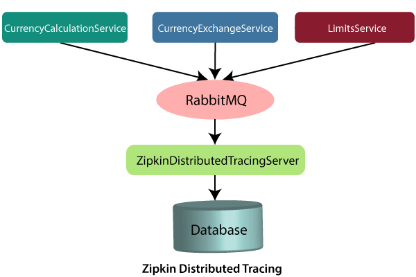 Distributed tracing using Zipkin