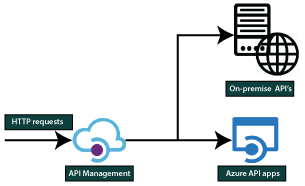 Azure API Apps and API Management