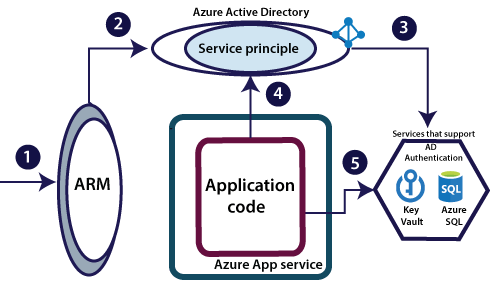 Azure App Service Security