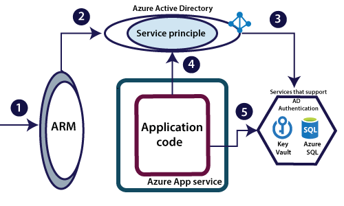 Azure App Service Security