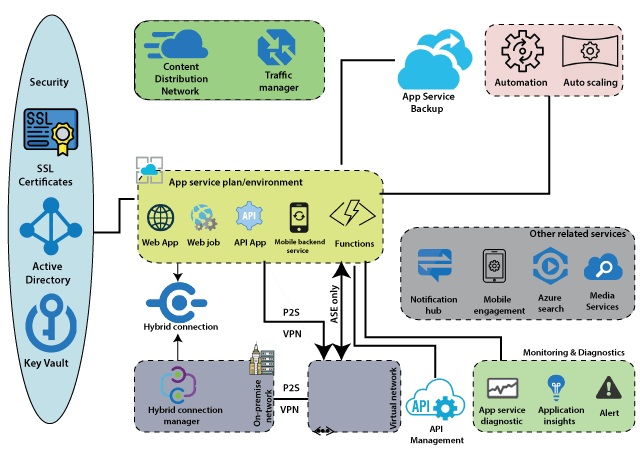 Azure App Services