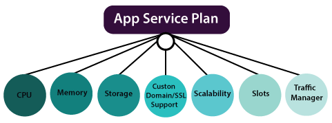 Azure App Services