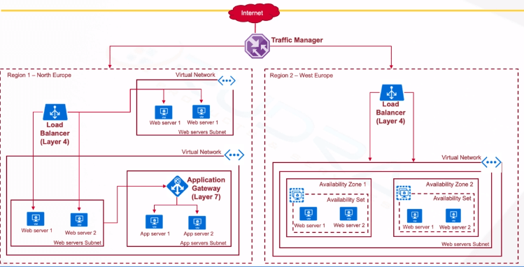Azure Availability Zones and Sets