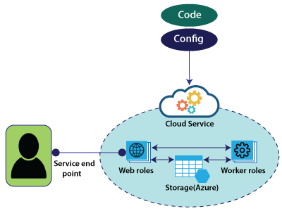 Azure Cloud Service