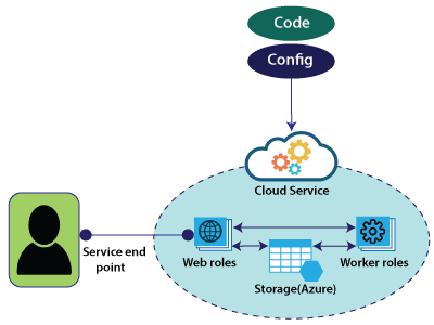 Azure Cloud Service