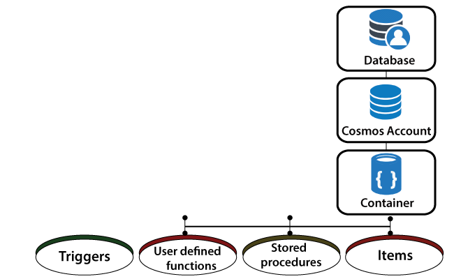 Azure COSMOS Database