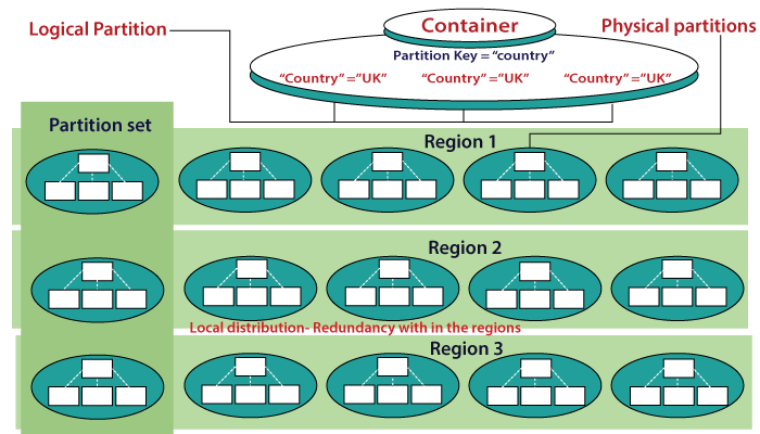 Azure COSMOS Database