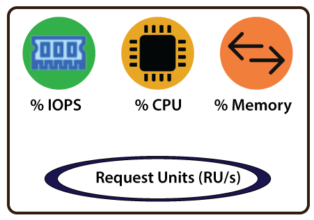 Azure COSMOS Database