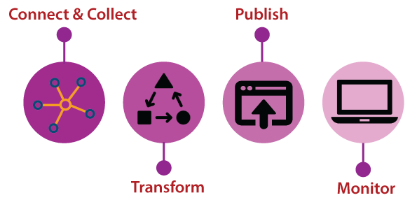 Azure Data Factory