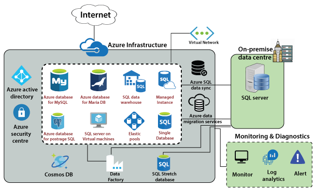 Azure Database service
