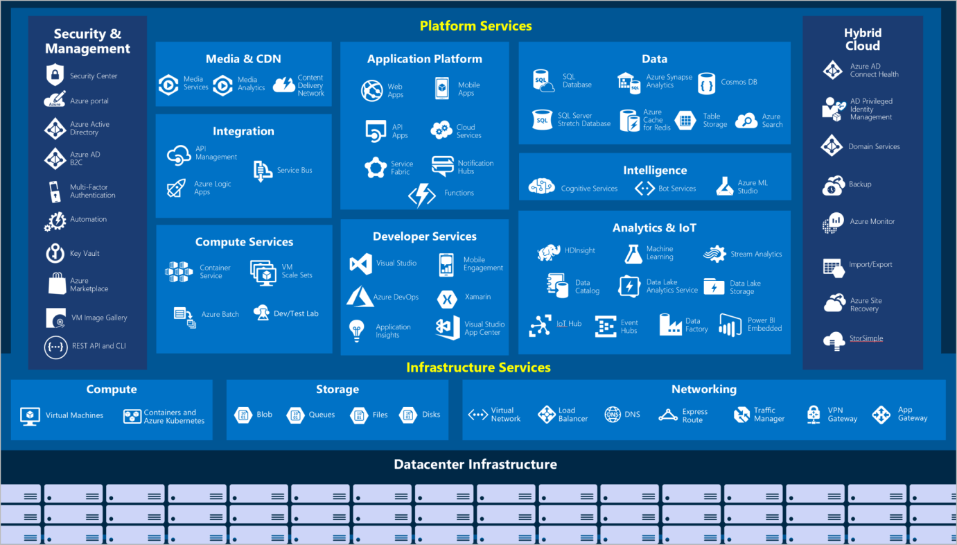 Azure Fundamentals