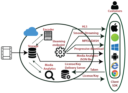 Azure Media Service