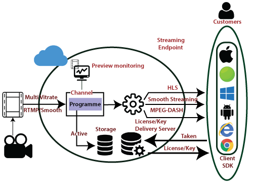 Azure Media Service