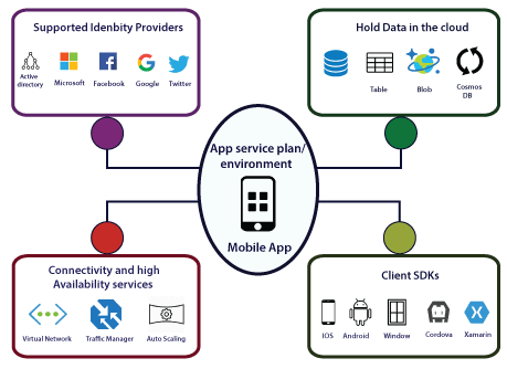 Azure Mobile App