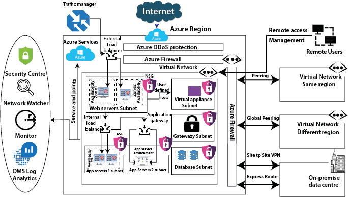Azure Network Service