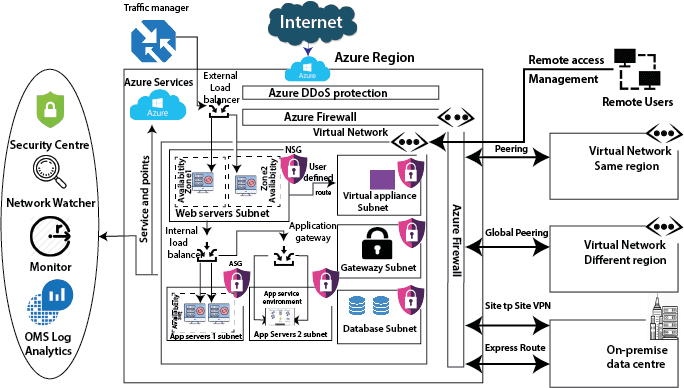 Azure Network Service