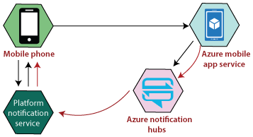 Azure Notification Hub & Mobile Engagement
