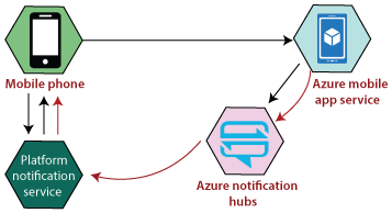 Azure Notification Hub & Mobile Engagement