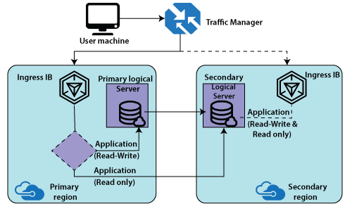 Azure SQL Database Configuration