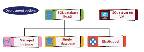 Azure SQL Database