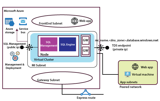 Azure SQL Managed Instance