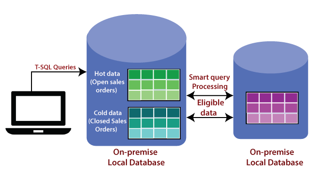Azure SQL Stretch Database & SQL Data Warehouse