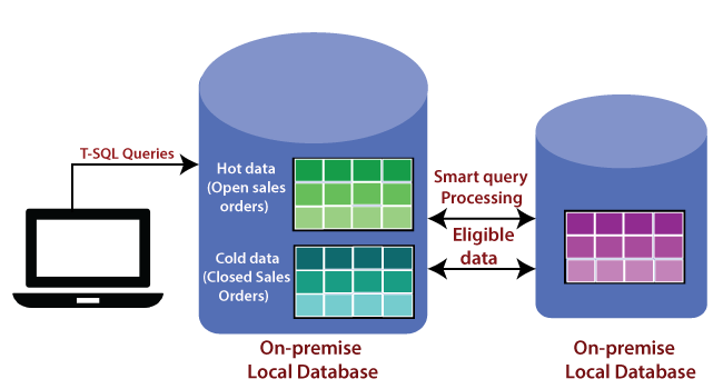 Azure SQL Stretch Database & SQL Data Warehouse