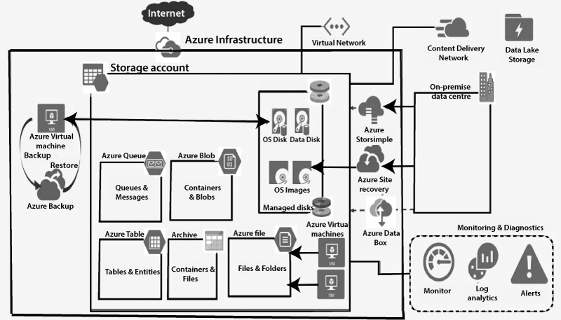 Azure Storage Building Blocks