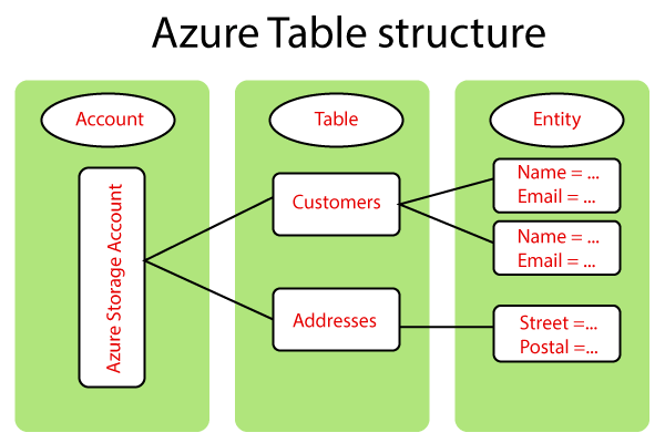 Azure Table and Queue Storage