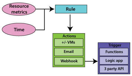 Azure Virtual Machine Scale Set & Auto Scaling