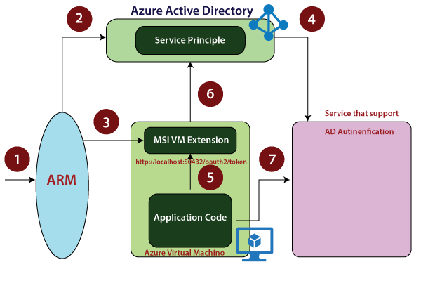 Azure Virtual Machine Security