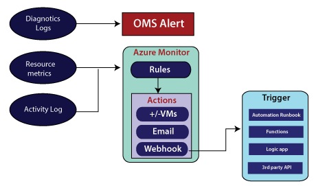 Azure VM Monitoring