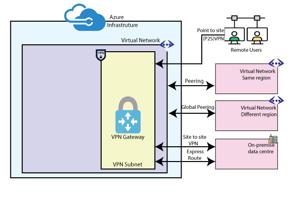 Azure VNet Connectivity