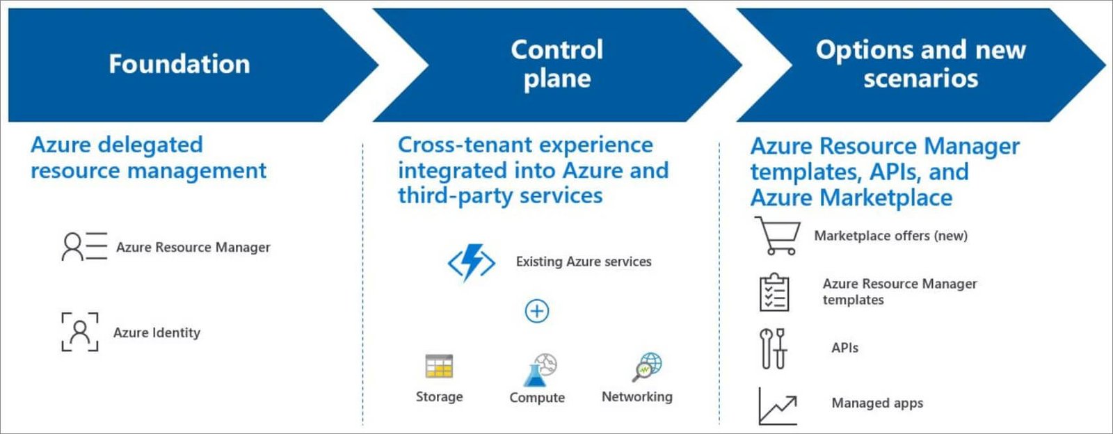 What is Azure Lighthouse