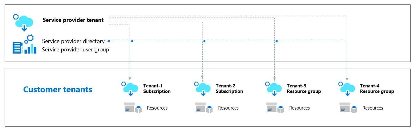 What is Azure Lighthouse