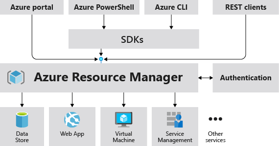 What is Azure Resource Manager