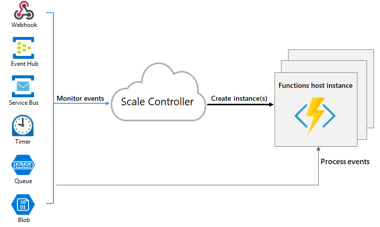 What is Microsoft Azure Functions Premium plan