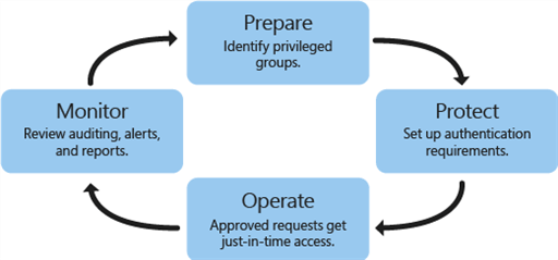 What is Privileged Access Management for Active Directory Domain Services in Azure?