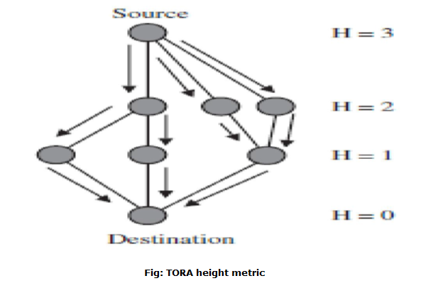 Temporally Ordered Routing Algorithm - TORA