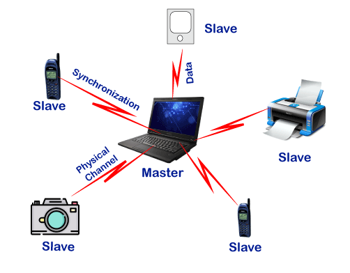 Bluetooth Technology in Mobile Computing