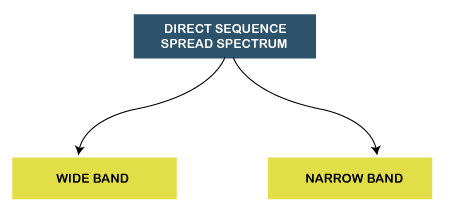 Spread Spectrum in Mobile Computing