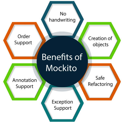 Benefits of Mockito