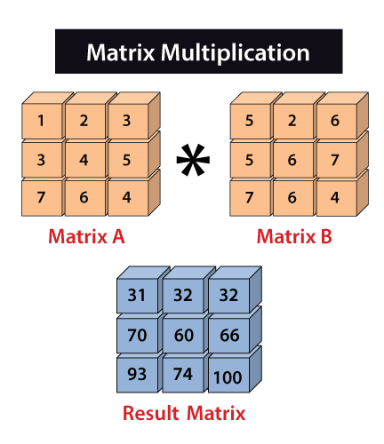 NumPy Matrix Multiplication in Python