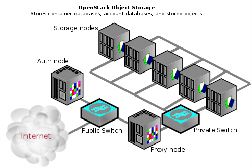 OpenStack Object Storage (Swift)