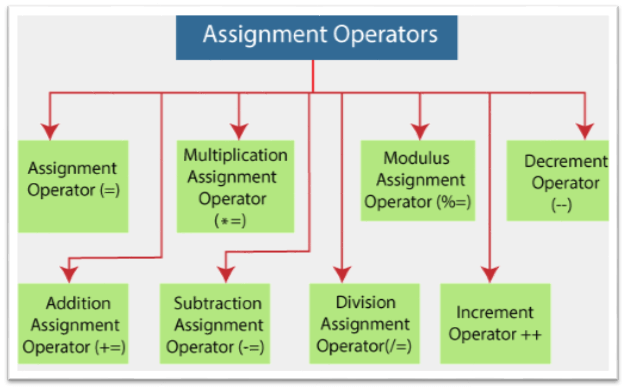 assignment operator programme