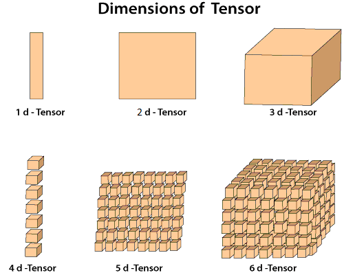 Tensors Introduction